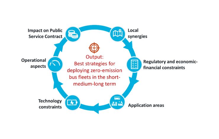 Estudios de prefactibilidad para evaluar la solución tecnológica (BEB o FCEB)